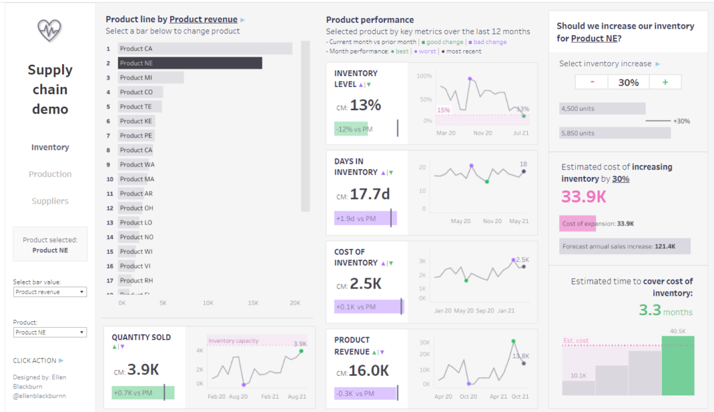 Tableau dashboard example on manufacturing supply chain